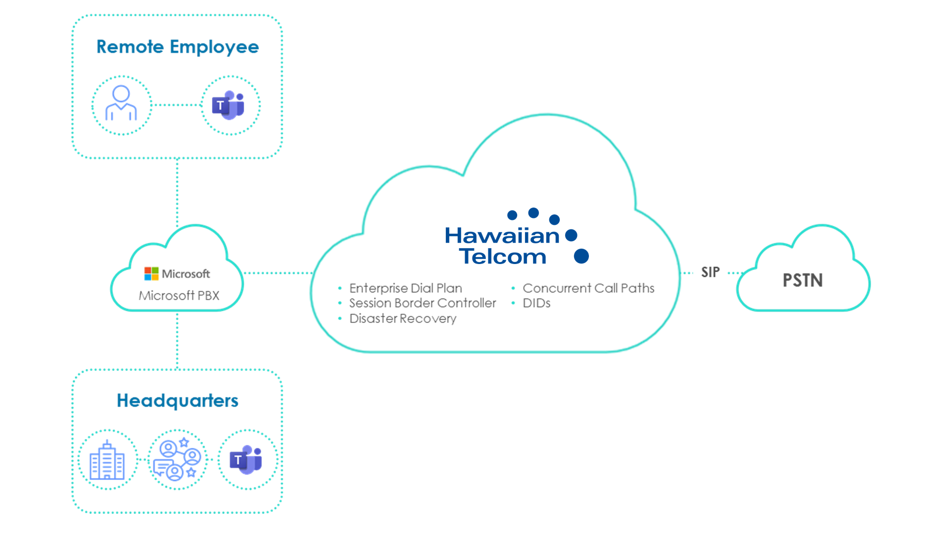 Microsoft Voice Operator Connect service delivery